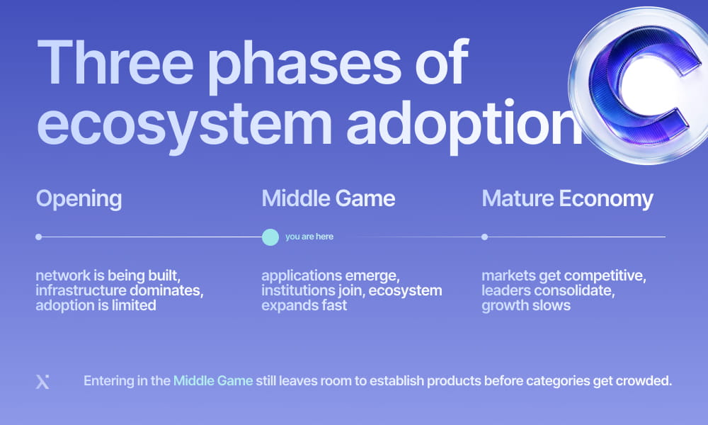 Chart depicting the three phases of ecosystem adoption: awareness, engagement, and maturity in ecosystem development.