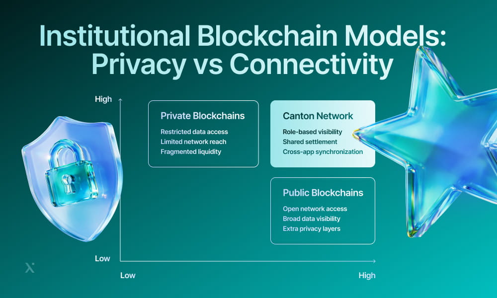 Diagram illustrating various types of blockchain models, including public, private, and consortium blockchains.