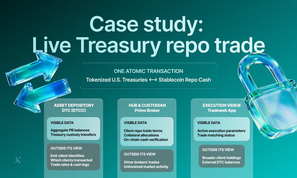 Case study showcasing a live treasury repo trade with detailed analytics and transaction data displayed on a screen.
