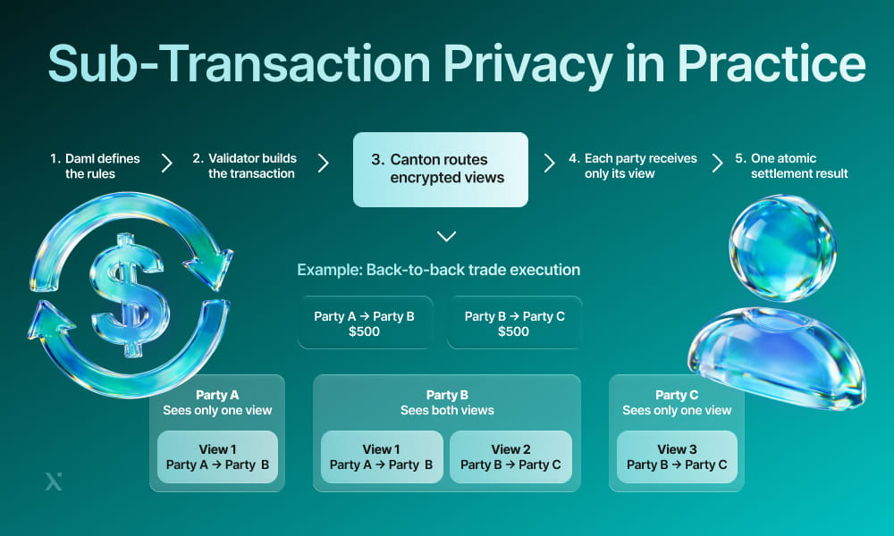 Visual representation of sub-transaction privacy, showcasing various techniques used to enhance user confidentiality in transactions.