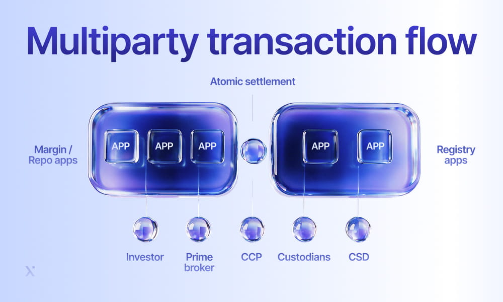 Visual representation of a multiparty transaction flow, showing the interactions among various stakeholders involved.