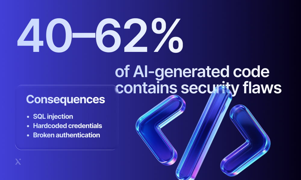 Visual representation indicating that 40% of AI-generated code is prone to security issues.