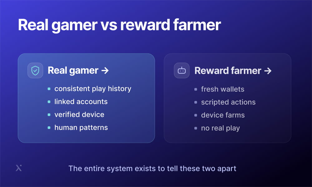 Visual comparison of a serious gamer immersed in a game versus a reward farmer collecting in-game rewards without engagement.