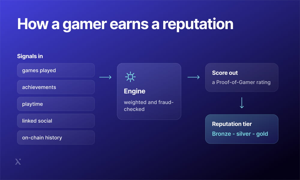 Diagram illustrating the various ways a gamer can build their reputation in the gaming community.