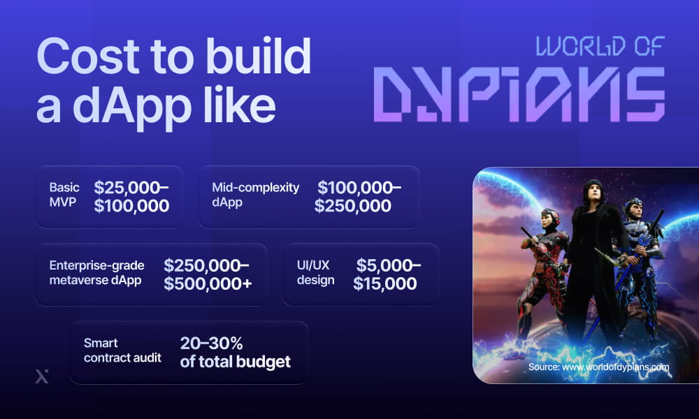 Infographic detailing the estimated costs for developing a decentralized application similar to Dypians