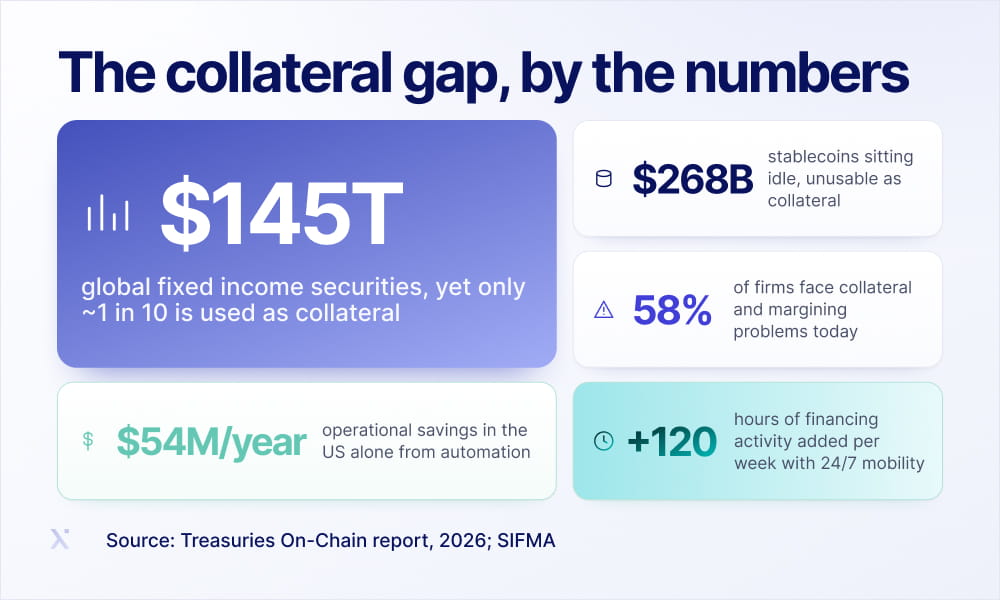 Infographic illustrating key statistics related to the collateral gap in finance.