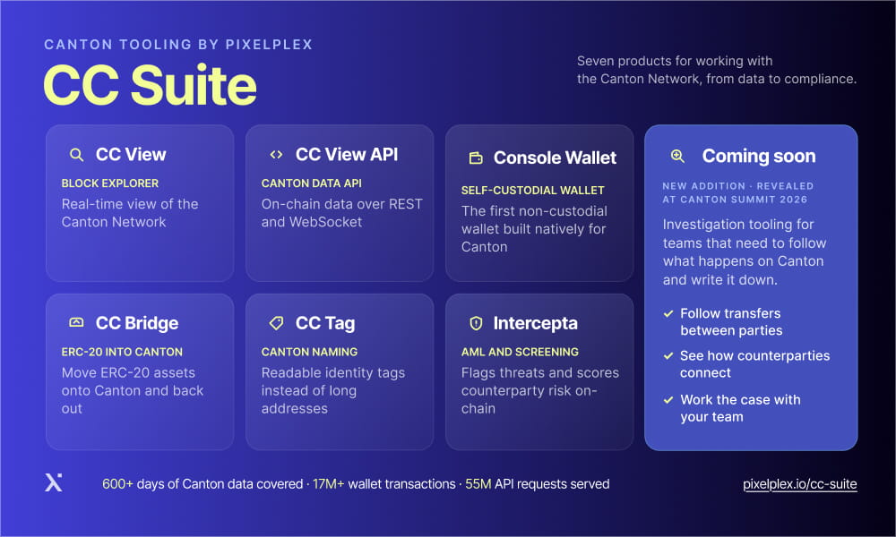 Pixelplex Canton Tooling CC Suite infographic lists seven products: CC View, API, Console Wallet, Bridge, Tag, Intercepta, and upcoming features.