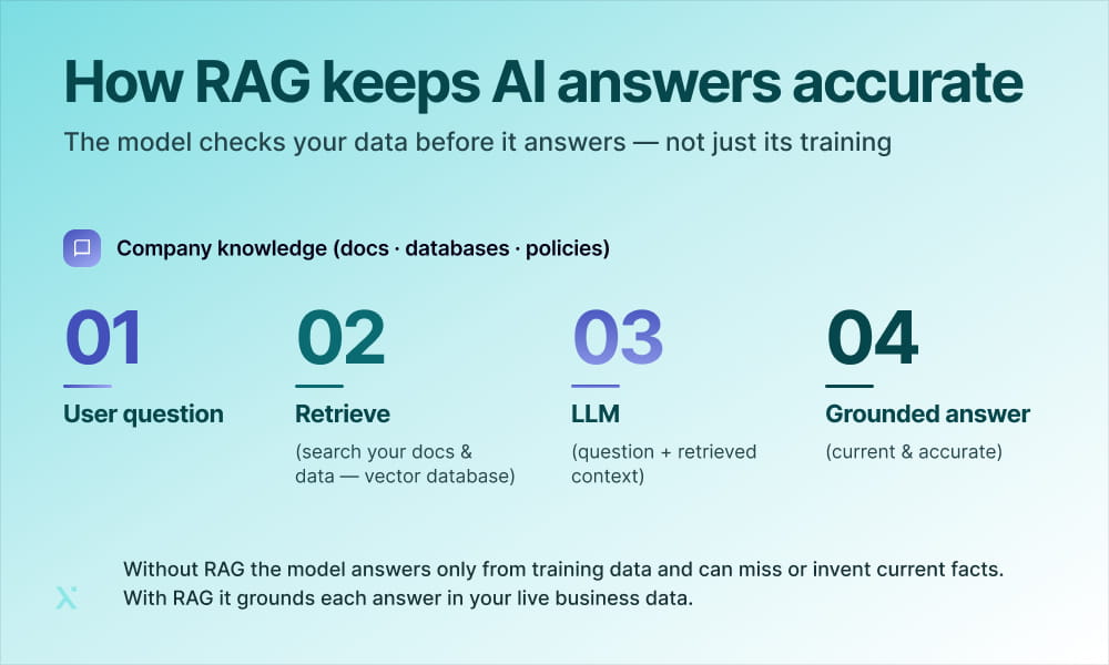 RAGs system diagram illustrating how it maintains accuracy in AI-generated answers through various validation processes.