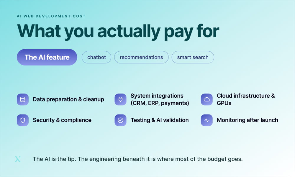 Infographic showing AI web development costs, highlighting that most spending is on data, integration, security, and infrastructure, not just the AI feature itself.