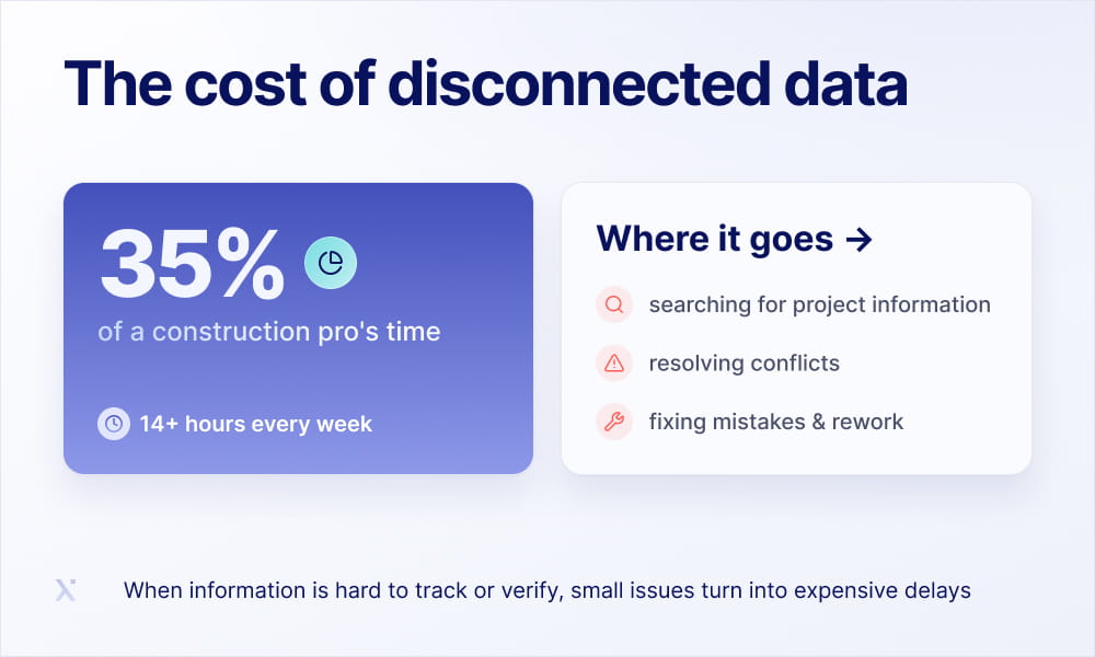 A graph illustrating the financial impact of disconnected data on business operations and decision-making processes.