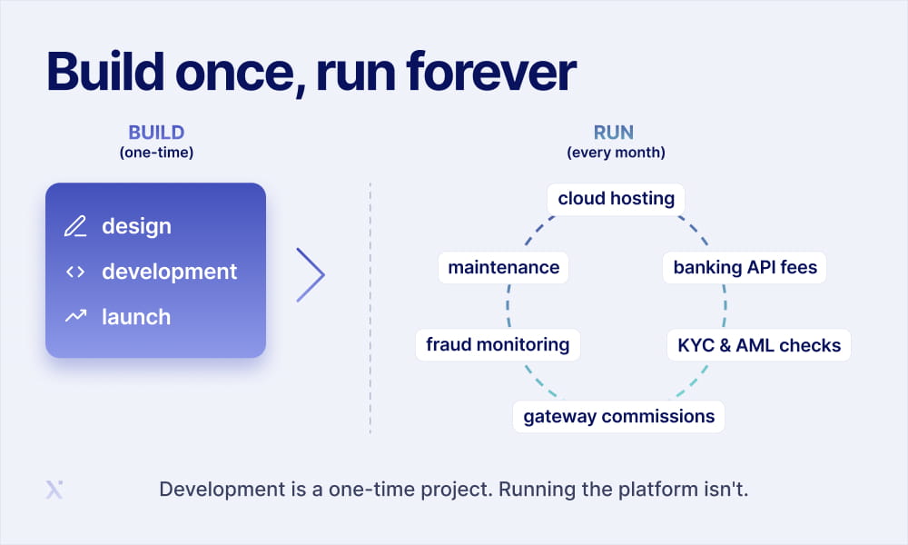 Visual representation of the phrase Build once, run forever, illustrating the idea of sustainable software solutions.