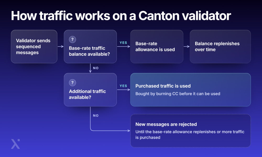  Visual representation of traffic management and validation mechanisms within a canton validator system.