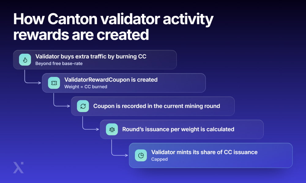 Diagram illustrating the process of creating rewards for validator activity in a blockchain network.