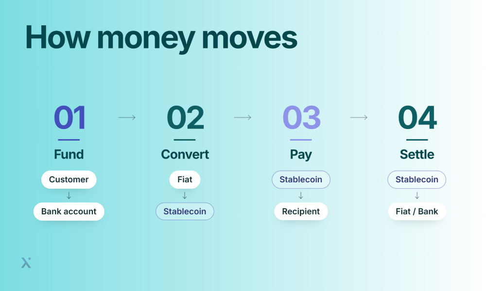 Infographic depicting the pathways of money transfer between individuals, banks, and businesses.