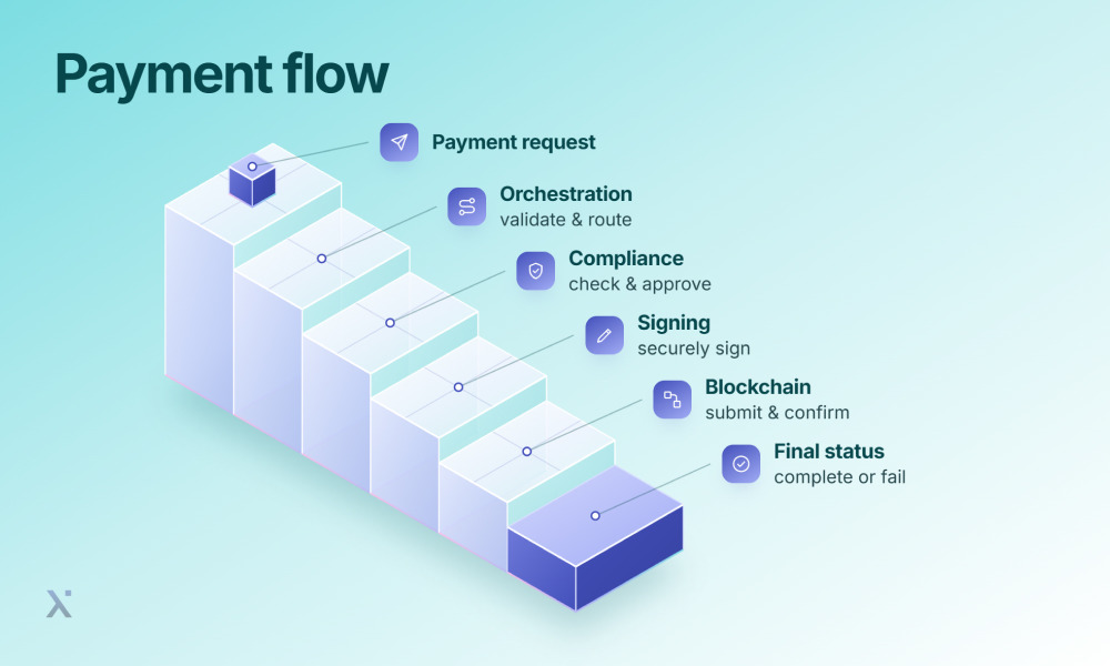 Payment flow diagram illustrating transaction steps on a blue background.
