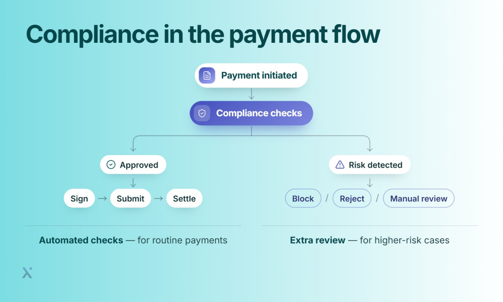 Flowchart depicting key compliance measures in payment processing to ensure regulatory adherence.