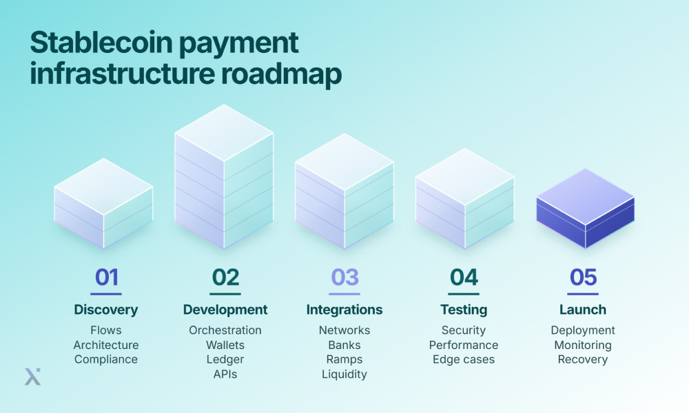 A roadmap illustrating the development phases of stablecoin payment infrastructure, highlighting key milestones and timelines.